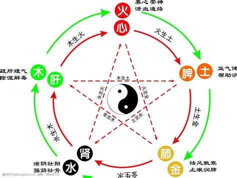 火和土的关系|五行金木水火土之间的关系——相生、相克、相泄、相耗